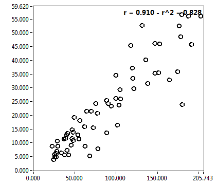 r = 0.910 - r^2 = 0.828