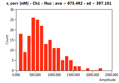 c_corr [nM] - Ch1 - Nuc : ave = 675.492 - sd = 397.101