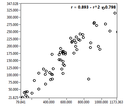 r = 0.893 - r^2 = 0.798