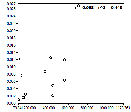 r = 0.668 - r^2 = 0.446
