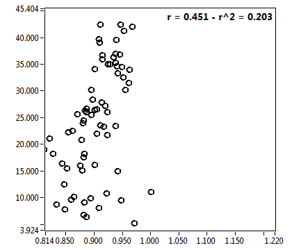 r = 0.451 - r^2 = 0.203