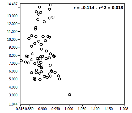 r = -0.114 - r^2 = 0.013