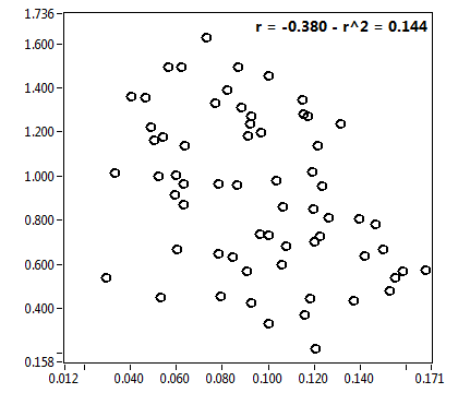 r = -0.380 - r^2 = 0.144
