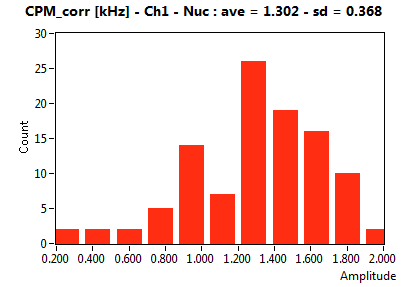 CPM_corr [kHz] - Ch1 - Nuc : ave = 1.302 - sd = 0.368