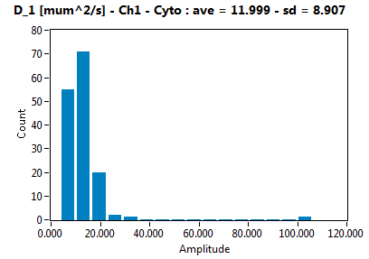 D_1 [mum^2/s] - Ch1 - Cyto : ave = 11.999 - sd = 8.907