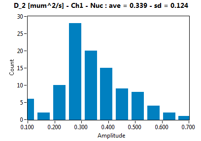 D_2 [mum^2/s] - Ch1 - Nuc : ave = 0.339 - sd = 0.124