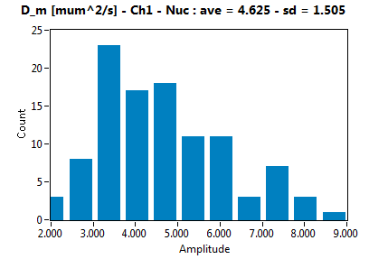 D_m [mum^2/s] - Ch1 - Nuc : ave = 4.625 - sd = 1.505