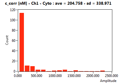 c_corr [nM] - Ch1 - Cyto : ave = 204.758 - sd = 338.971
