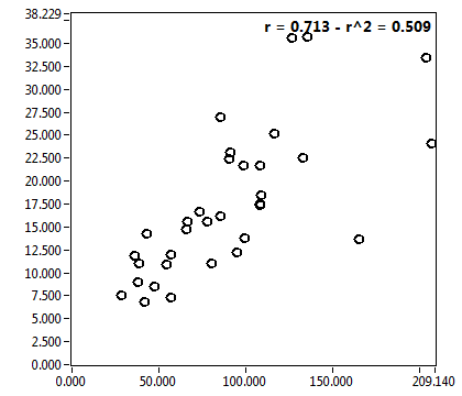r = 0.713 - r^2 = 0.509
