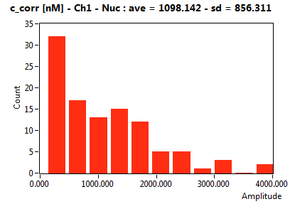 c_corr [nM] - Ch1 - Nuc : ave = 1098.142 - sd = 856.311