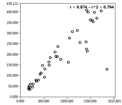 r = 0.874 - r^2 = 0.764