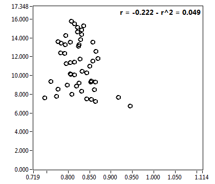 r = -0.222 - r^2 = 0.049