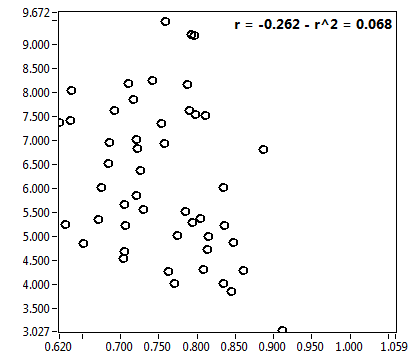 r = -0.262 - r^2 = 0.068