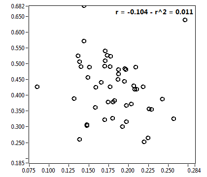 r = -0.104 - r^2 = 0.011