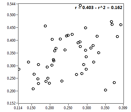 r = 0.403 - r^2 = 0.162
