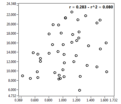 r = 0.283 - r^2 = 0.080