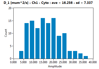 D_1 [mum^2/s] - Ch1 - Cyto : ave = 16.256 - sd = 7.337