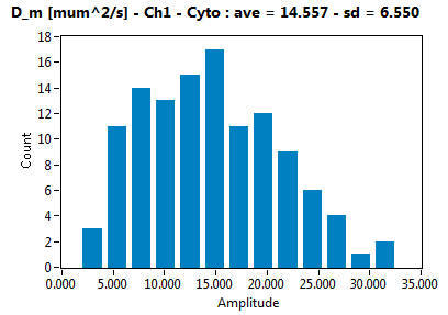 D_m [mum^2/s] - Ch1 - Cyto : ave = 14.557 - sd = 6.550