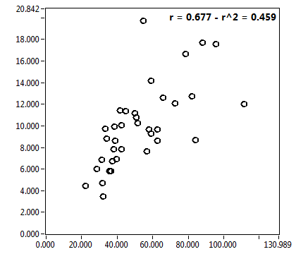 r = 0.677 - r^2 = 0.459