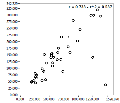r = 0.733 - r^2 = 0.537