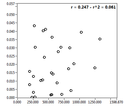 r = 0.247 - r^2 = 0.061