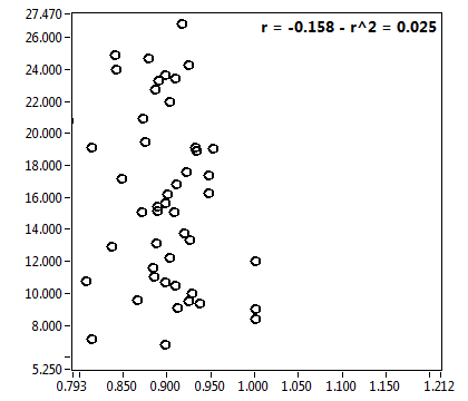 r = -0.158 - r^2 = 0.025
