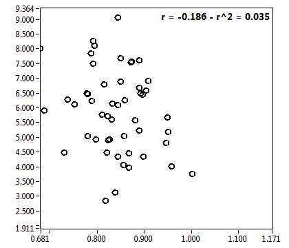 r = -0.186 - r^2 = 0.035