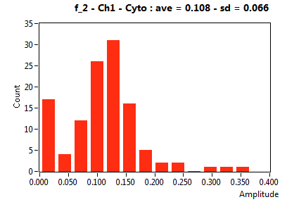f_2 - Ch1 - Cyto : ave = 0.108 - sd = 0.066