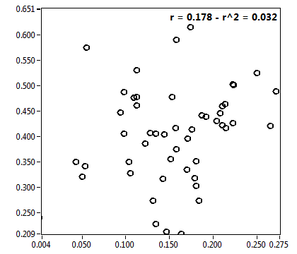 r = 0.178 - r^2 = 0.032