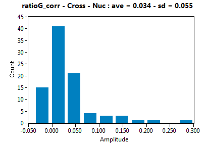 ratioG_corr - Cross - Nuc : ave = 0.034 - sd = 0.055