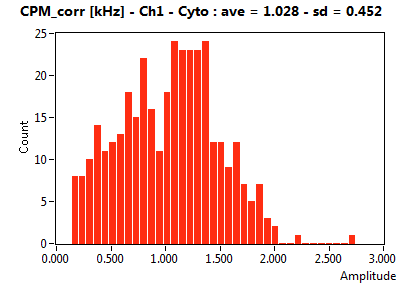 CPM_corr [kHz] - Ch1 - Cyto : ave = 1.028 - sd = 0.452