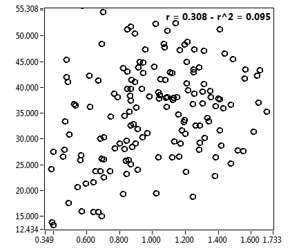 r = 0.308 - r^2 = 0.095