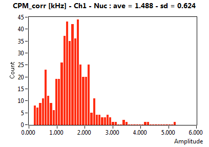 CPM_corr [kHz] - Ch1 - Nuc : ave = 1.488 - sd = 0.624
