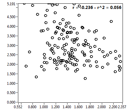 r = -0.236 - r^2 = 0.056