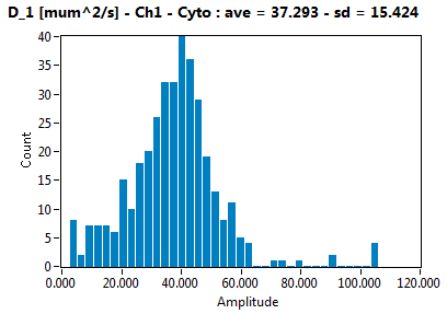 D_1 [mum^2/s] - Ch1 - Cyto : ave = 37.293 - sd = 15.424
