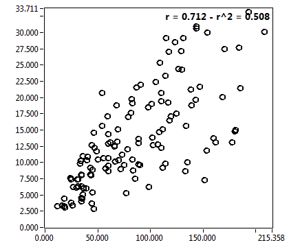 r = 0.712 - r^2 = 0.508