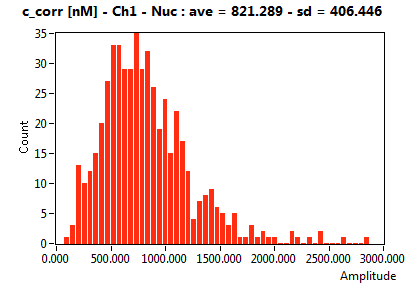 c_corr [nM] - Ch1 - Nuc : ave = 821.289 - sd = 406.446