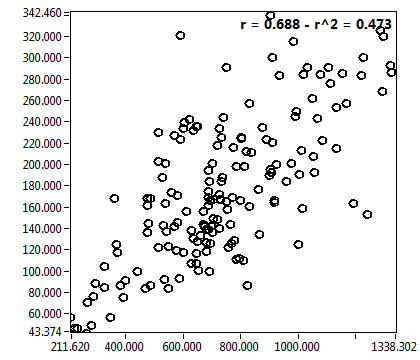 r = 0.688 - r^2 = 0.473