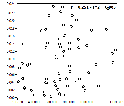 r = 0.251 - r^2 = 0.063