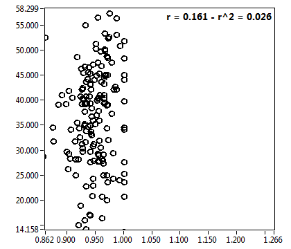 r = 0.161 - r^2 = 0.026