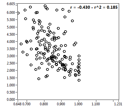 r = -0.430 - r^2 = 0.185