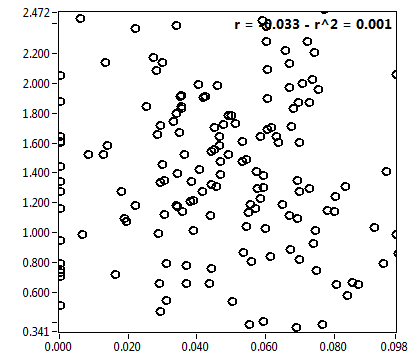 r = -0.033 - r^2 = 0.001