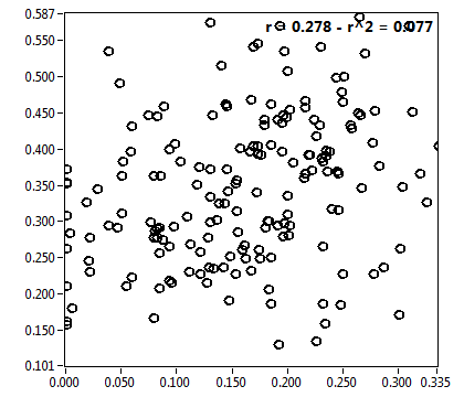 r = 0.278 - r^2 = 0.077