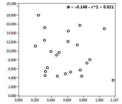 r = -0.146 - r^2 = 0.021