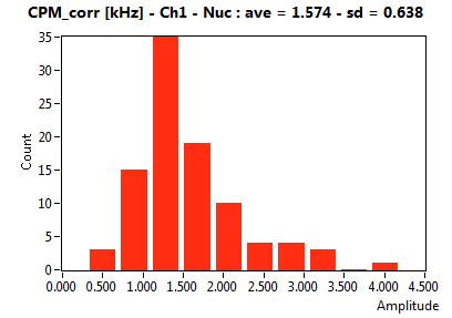 CPM_corr [kHz] - Ch1 - Nuc : ave = 1.574 - sd = 0.638