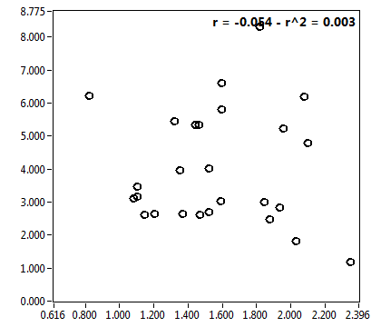 r = -0.054 - r^2 = 0.003
