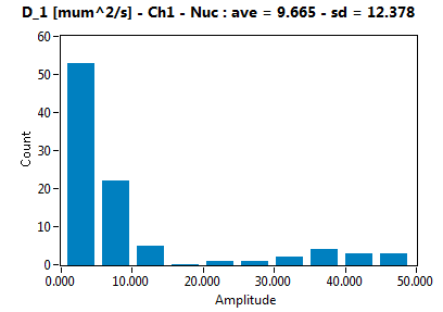 D_1 [mum^2/s] - Ch1 - Nuc : ave = 9.665 - sd = 12.378