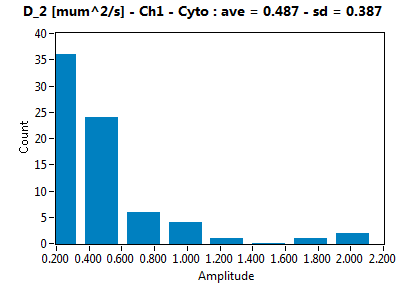 D_2 [mum^2/s] - Ch1 - Cyto : ave = 0.487 - sd = 0.387