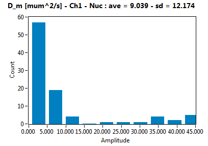 D_m [mum^2/s] - Ch1 - Nuc : ave = 9.039 - sd = 12.174