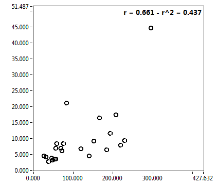 r = 0.661 - r^2 = 0.437